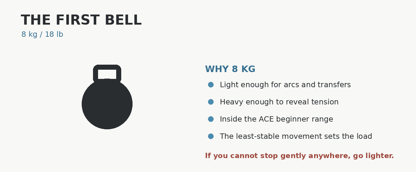 Diagram recommending an 8 kilogram kettlebell