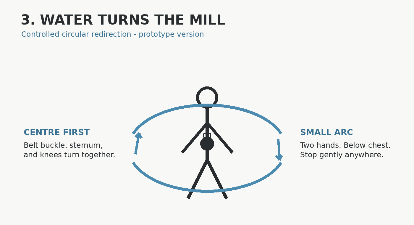Water Turns the Mill front arc diagram