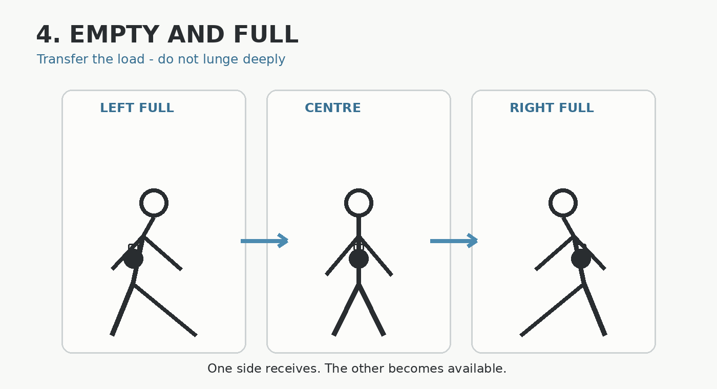 Empty and Full weight transfer diagram