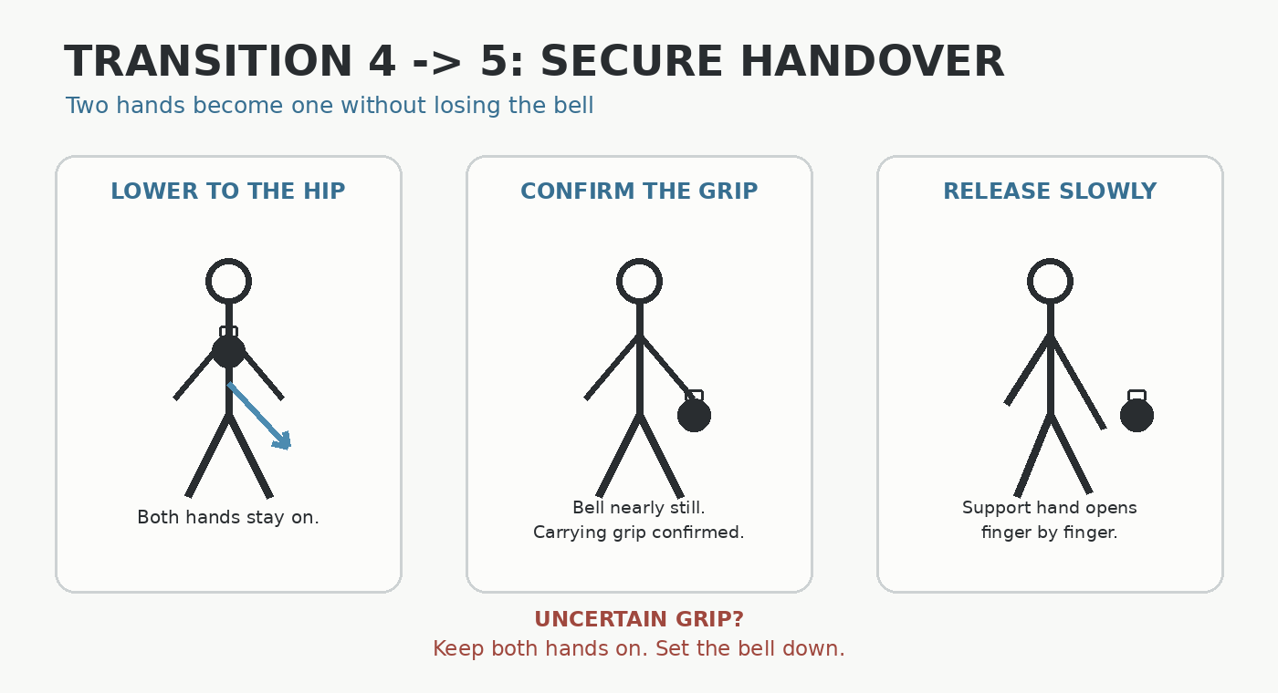 Secure handover three-step diagram