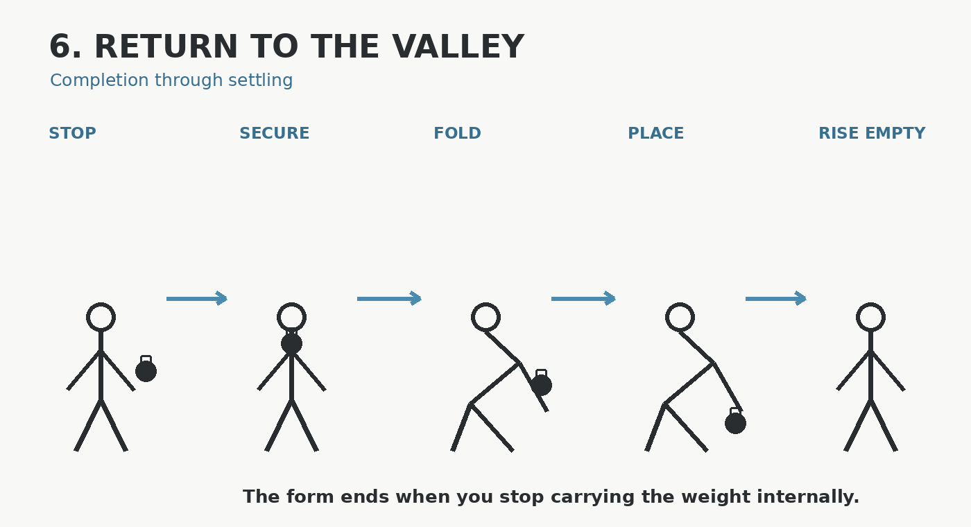 Return to the Valley sequence diagram